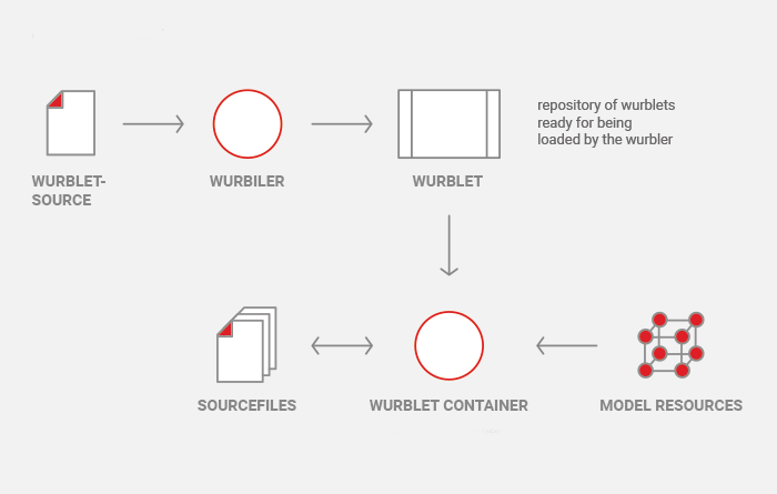 How it works: from wurblet sources, the wurbiler builds wurblets that the wurbler loads from a container and weaves — together with the model — into your source files