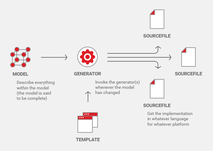 Traditional template-based code generation