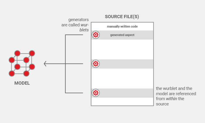 Wurblets embedded within the source files