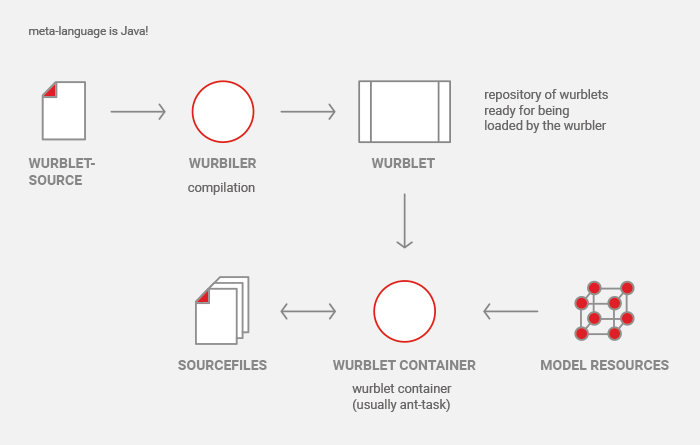 The Wurbelizer pipeline: wurbiler, wurblets, container and source files